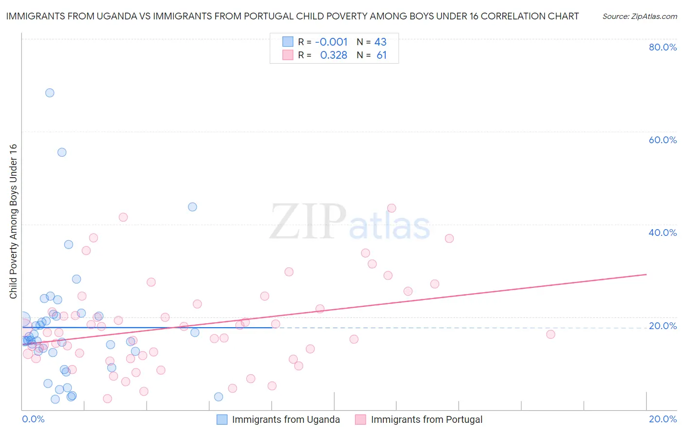 Immigrants from Uganda vs Immigrants from Portugal Child Poverty Among Boys Under 16
