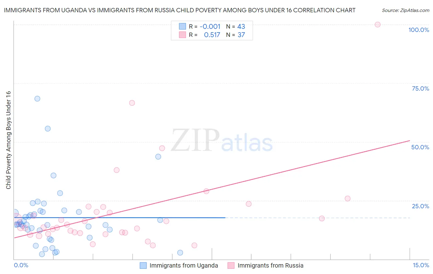 Immigrants from Uganda vs Immigrants from Russia Child Poverty Among Boys Under 16