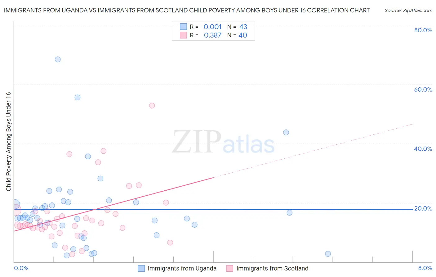 Immigrants from Uganda vs Immigrants from Scotland Child Poverty Among Boys Under 16