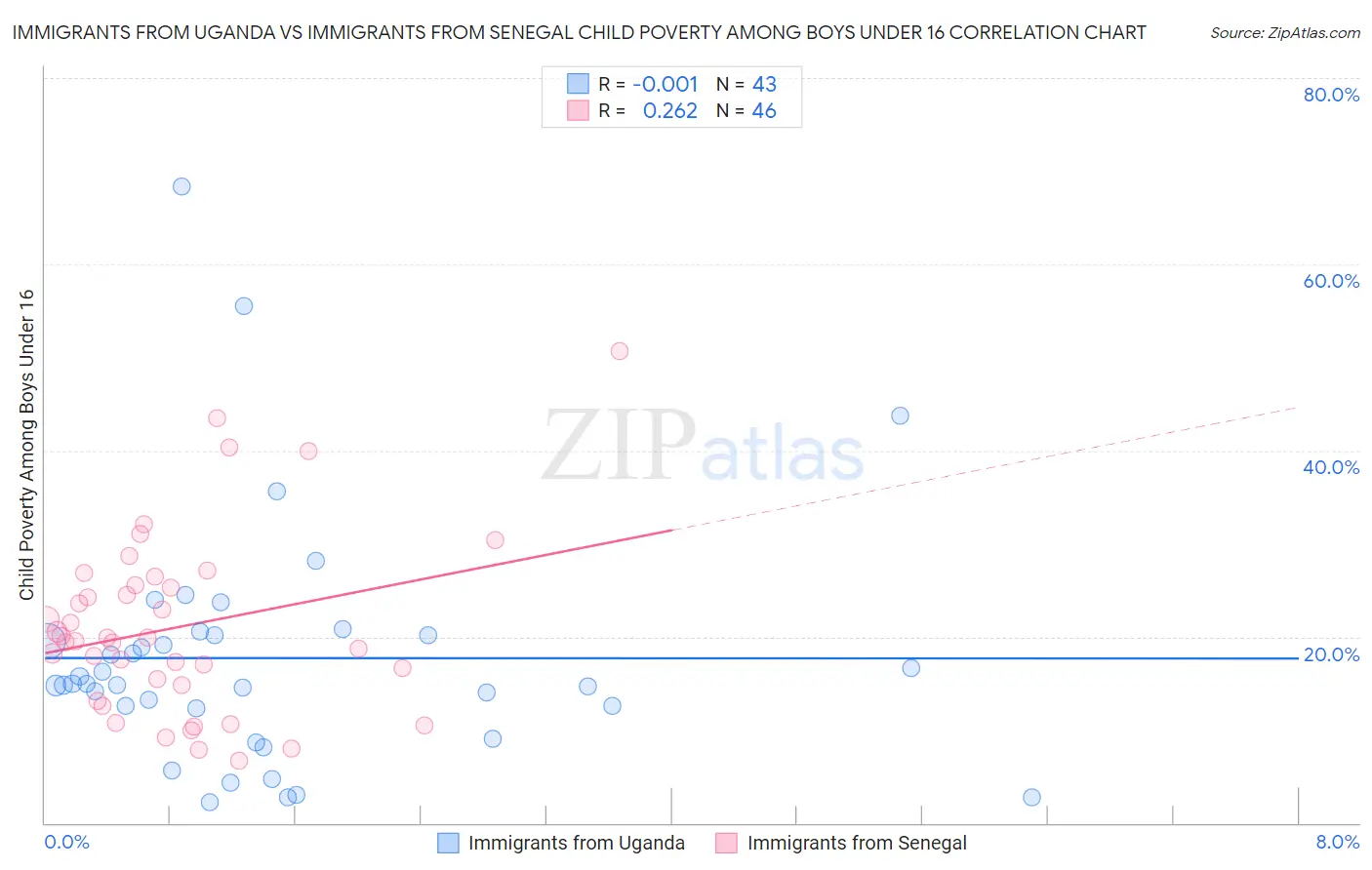 Immigrants from Uganda vs Immigrants from Senegal Child Poverty Among Boys Under 16
