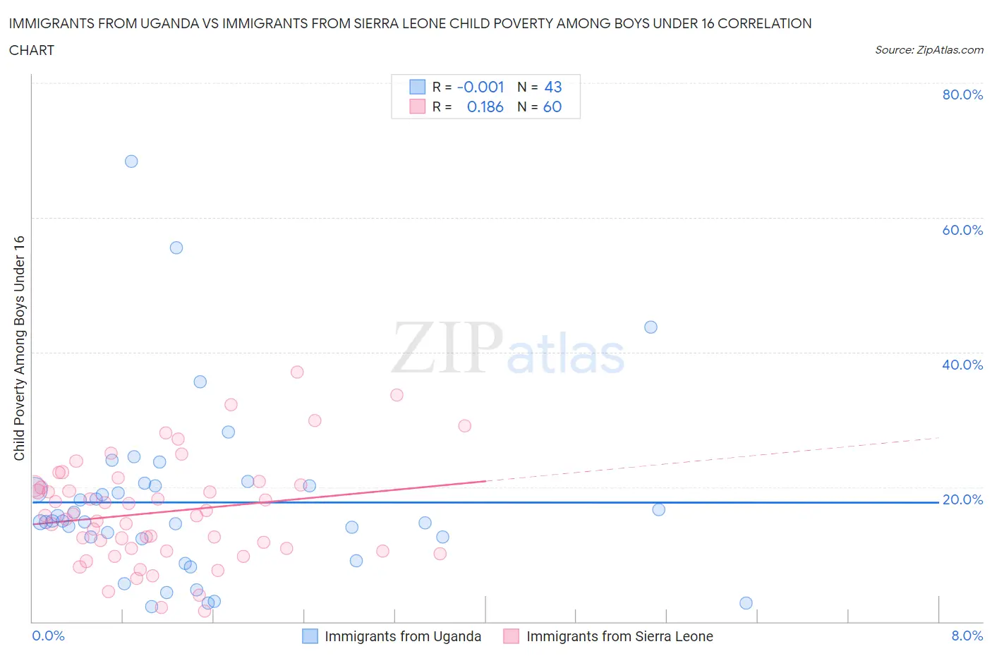 Immigrants from Uganda vs Immigrants from Sierra Leone Child Poverty Among Boys Under 16