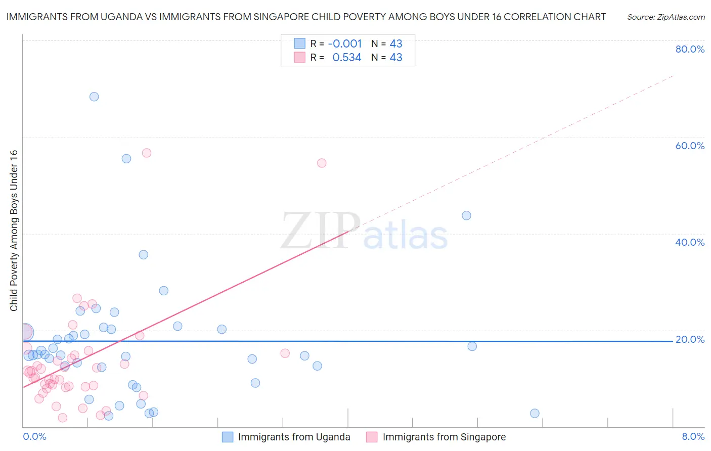 Immigrants from Uganda vs Immigrants from Singapore Child Poverty Among Boys Under 16