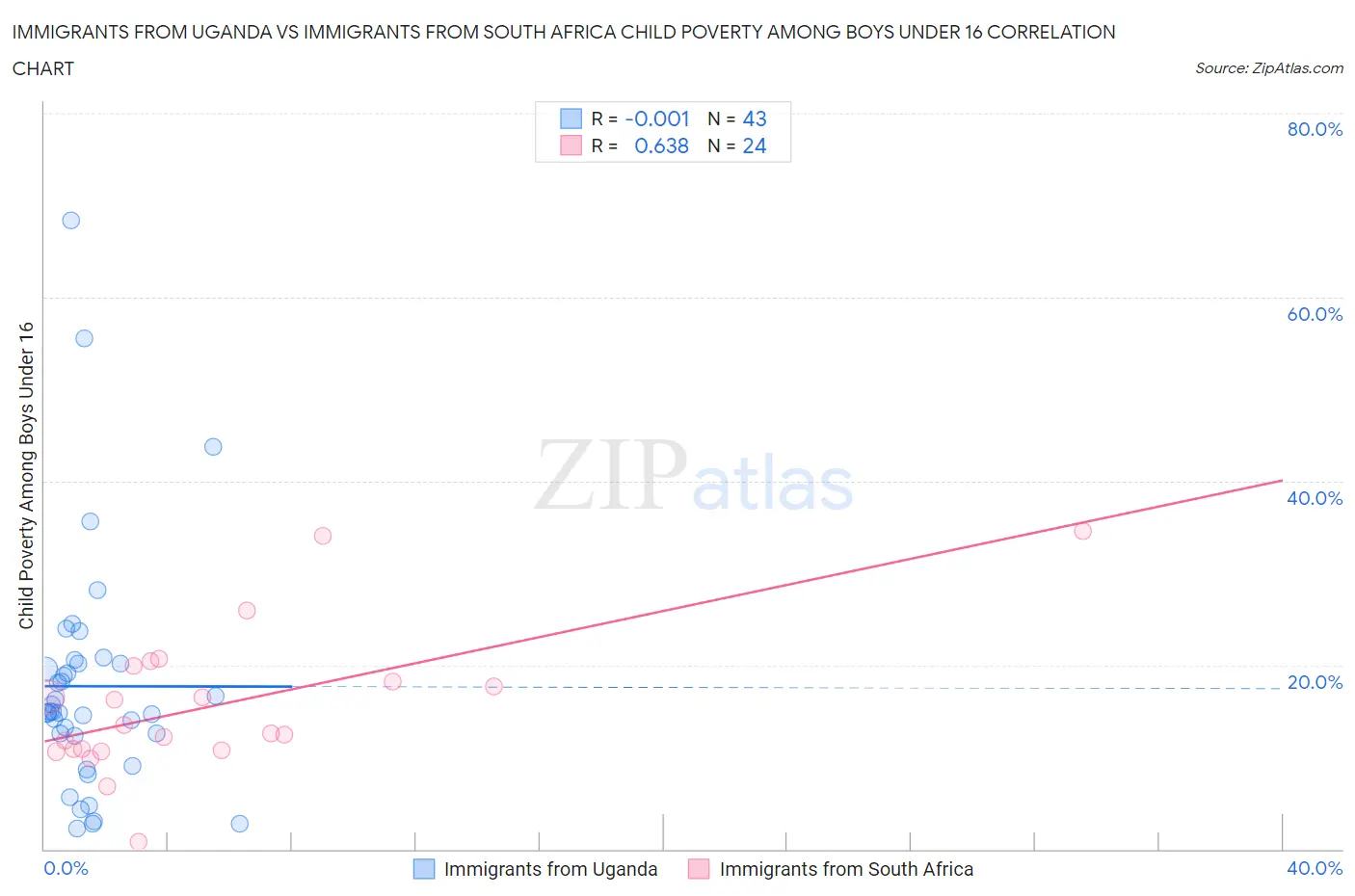 Immigrants from Uganda vs Immigrants from South Africa Child Poverty Among Boys Under 16