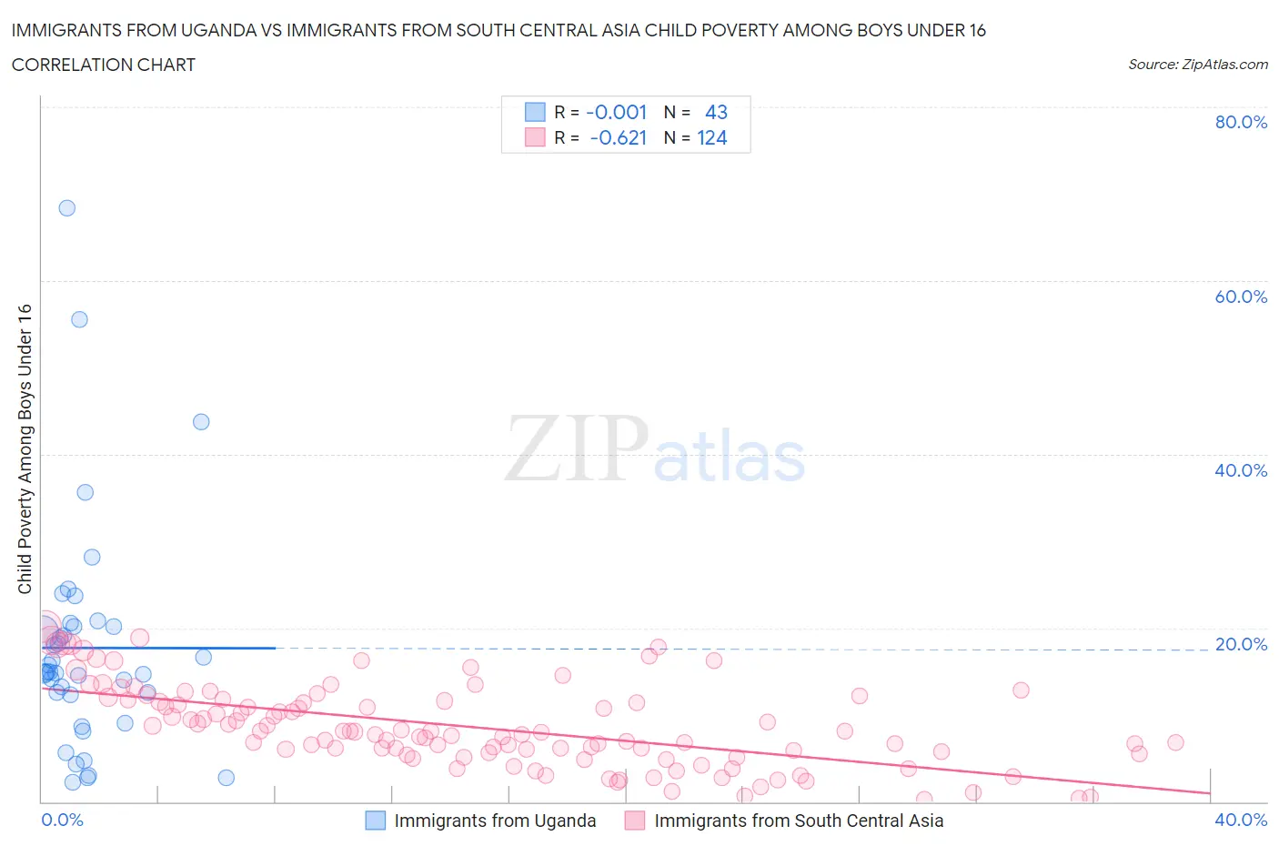 Immigrants from Uganda vs Immigrants from South Central Asia Child Poverty Among Boys Under 16