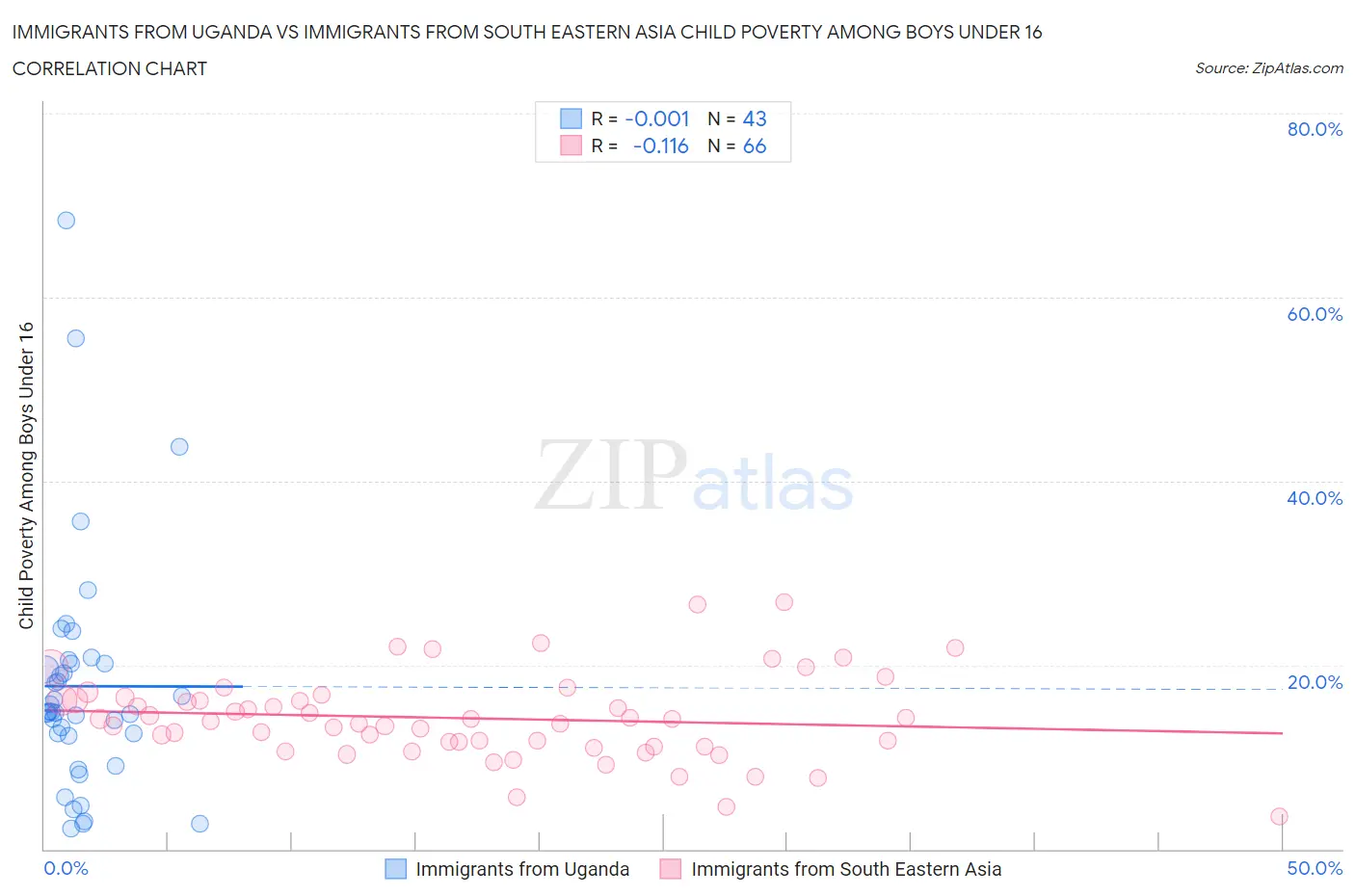 Immigrants from Uganda vs Immigrants from South Eastern Asia Child Poverty Among Boys Under 16
