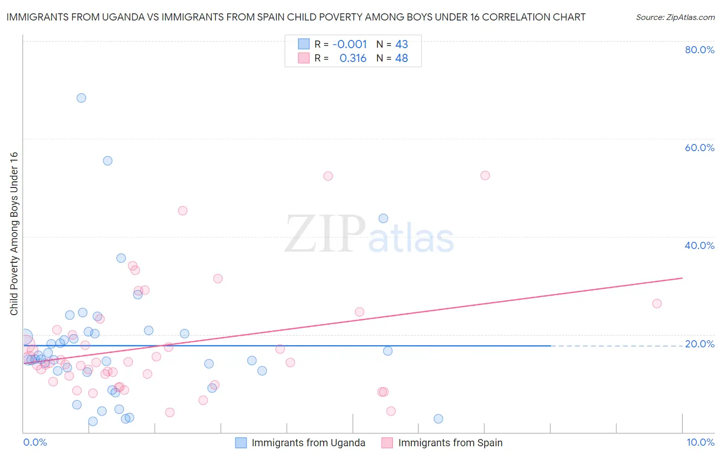 Immigrants from Uganda vs Immigrants from Spain Child Poverty Among Boys Under 16