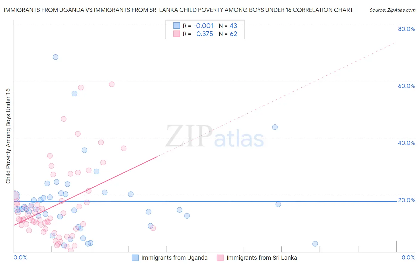 Immigrants from Uganda vs Immigrants from Sri Lanka Child Poverty Among Boys Under 16