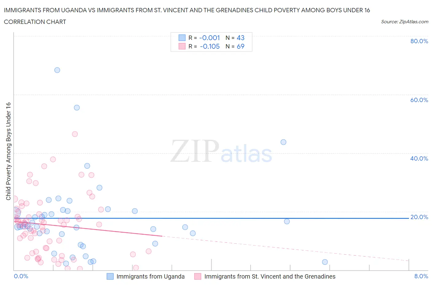 Immigrants from Uganda vs Immigrants from St. Vincent and the Grenadines Child Poverty Among Boys Under 16
