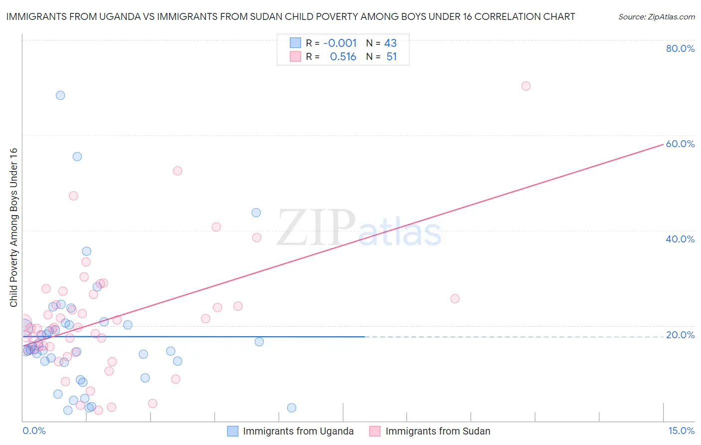 Immigrants from Uganda vs Immigrants from Sudan Child Poverty Among Boys Under 16