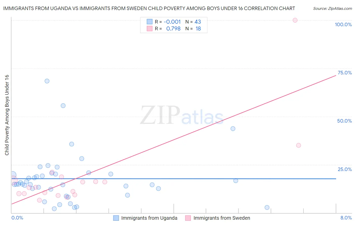 Immigrants from Uganda vs Immigrants from Sweden Child Poverty Among Boys Under 16