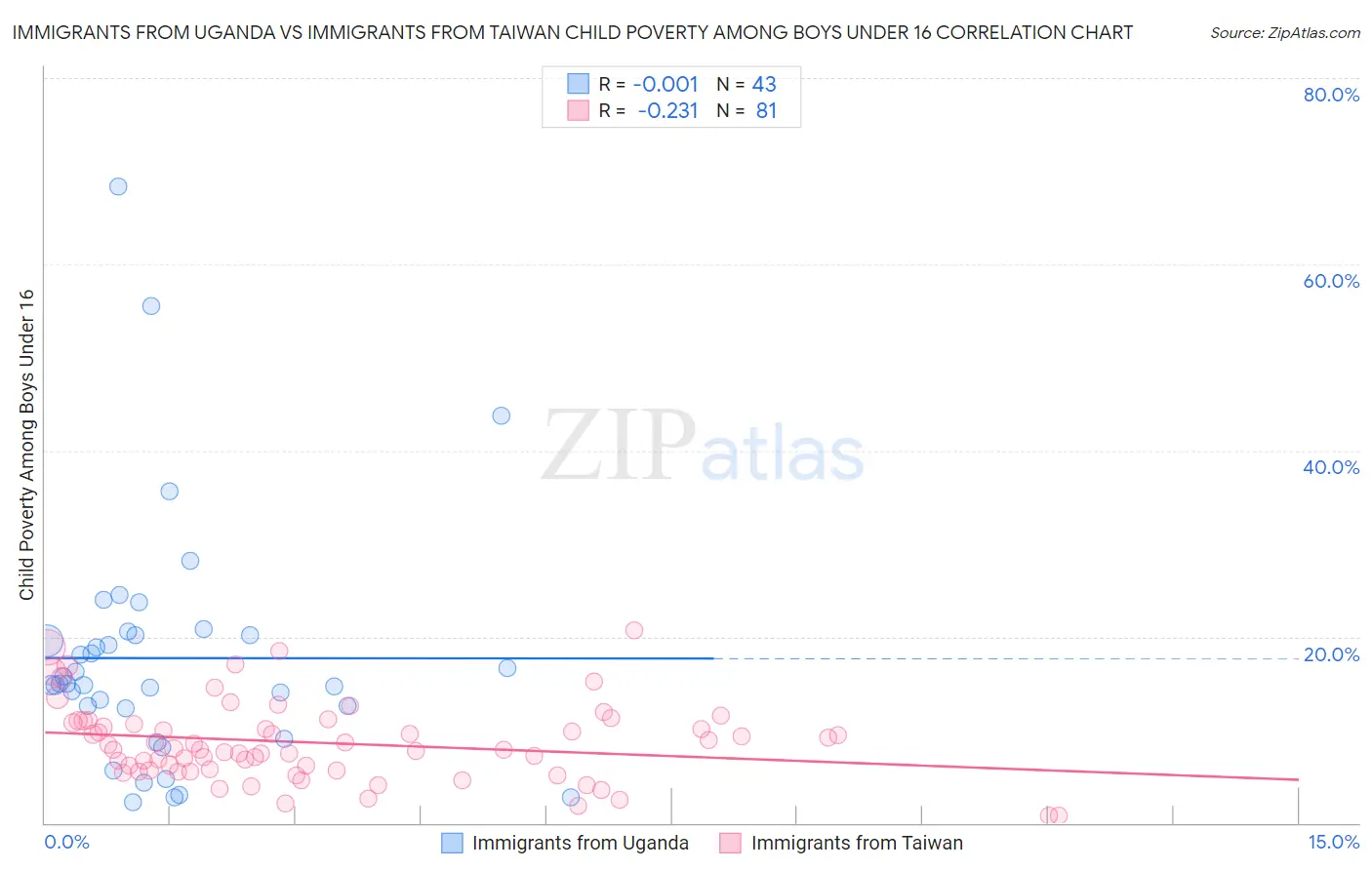 Immigrants from Uganda vs Immigrants from Taiwan Child Poverty Among Boys Under 16