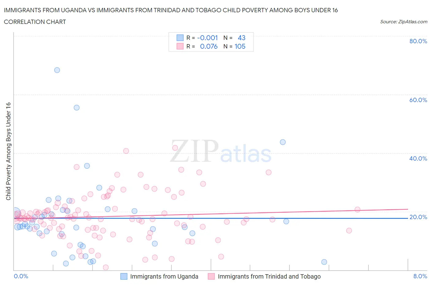 Immigrants from Uganda vs Immigrants from Trinidad and Tobago Child Poverty Among Boys Under 16