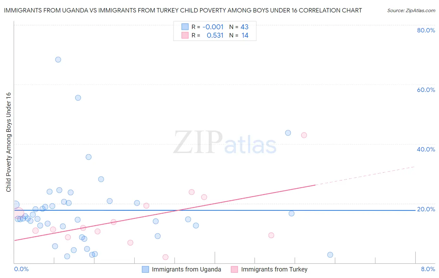 Immigrants from Uganda vs Immigrants from Turkey Child Poverty Among Boys Under 16