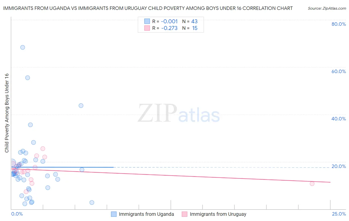 Immigrants from Uganda vs Immigrants from Uruguay Child Poverty Among Boys Under 16