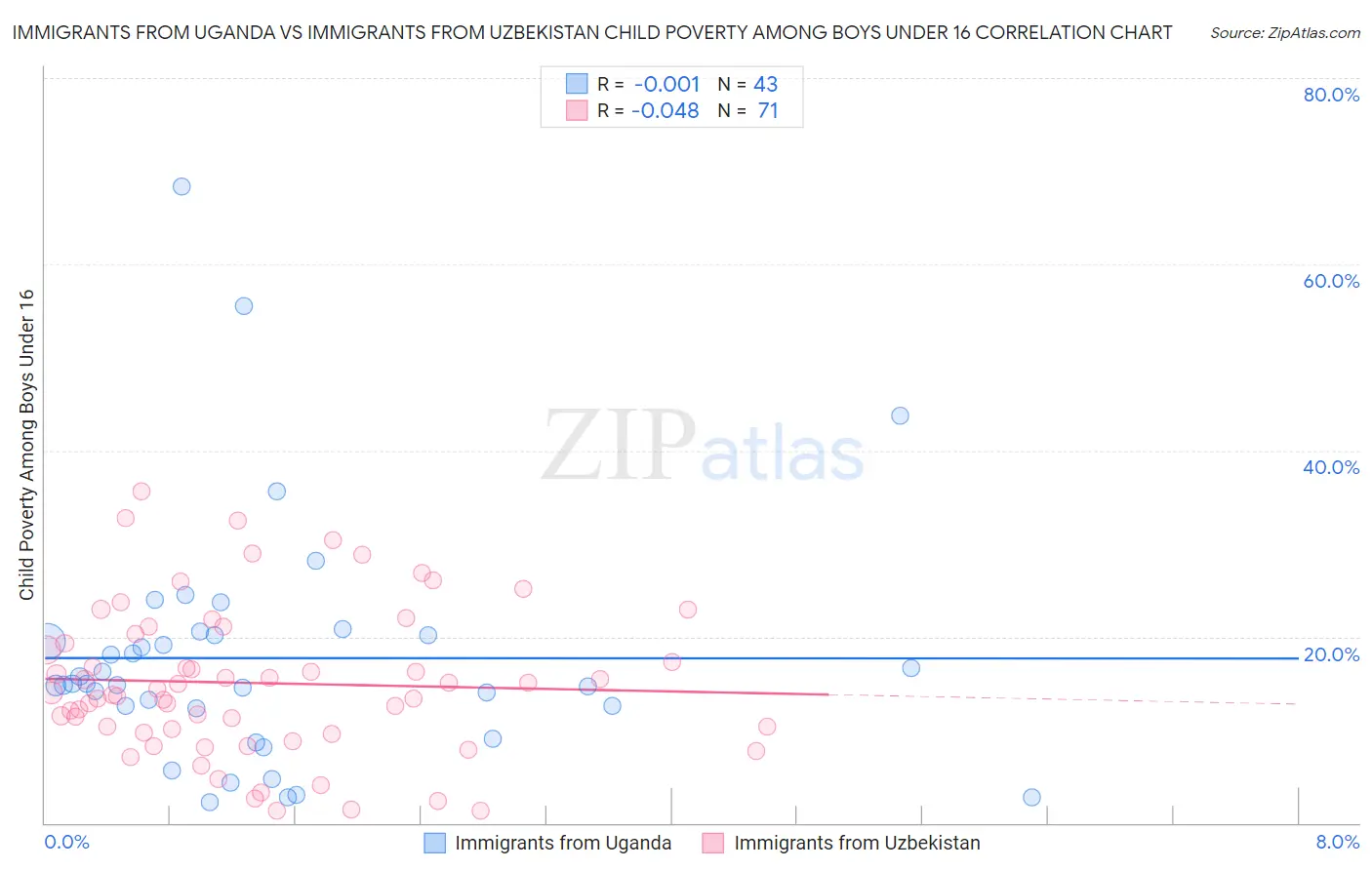 Immigrants from Uganda vs Immigrants from Uzbekistan Child Poverty Among Boys Under 16