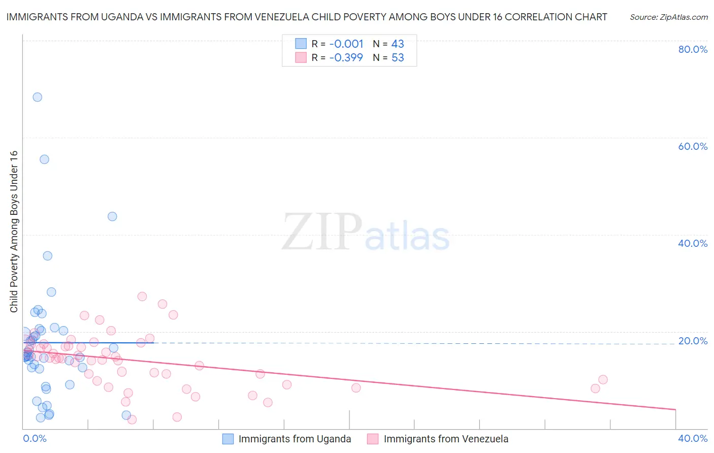 Immigrants from Uganda vs Immigrants from Venezuela Child Poverty Among Boys Under 16