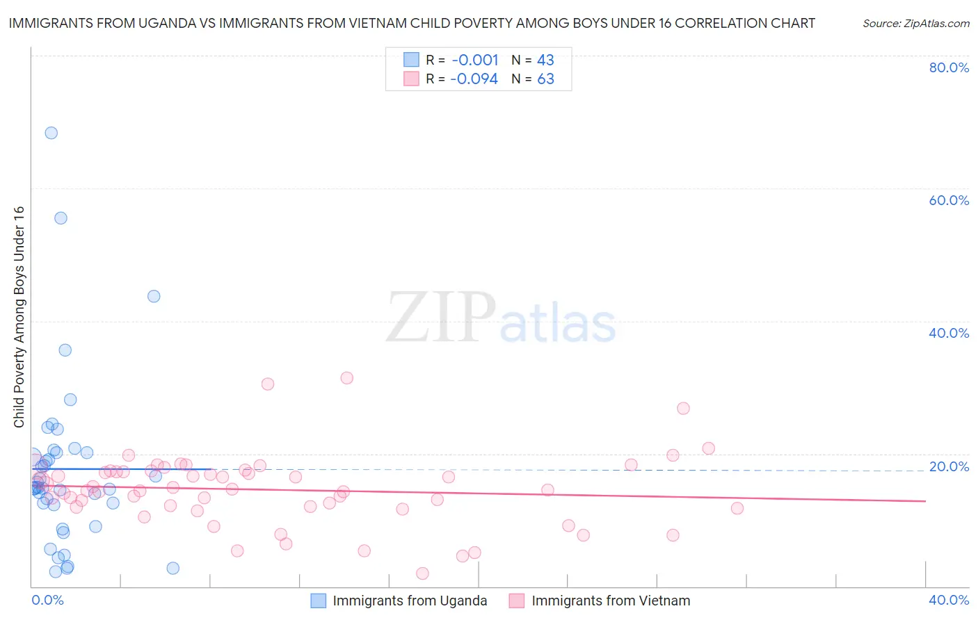 Immigrants from Uganda vs Immigrants from Vietnam Child Poverty Among Boys Under 16