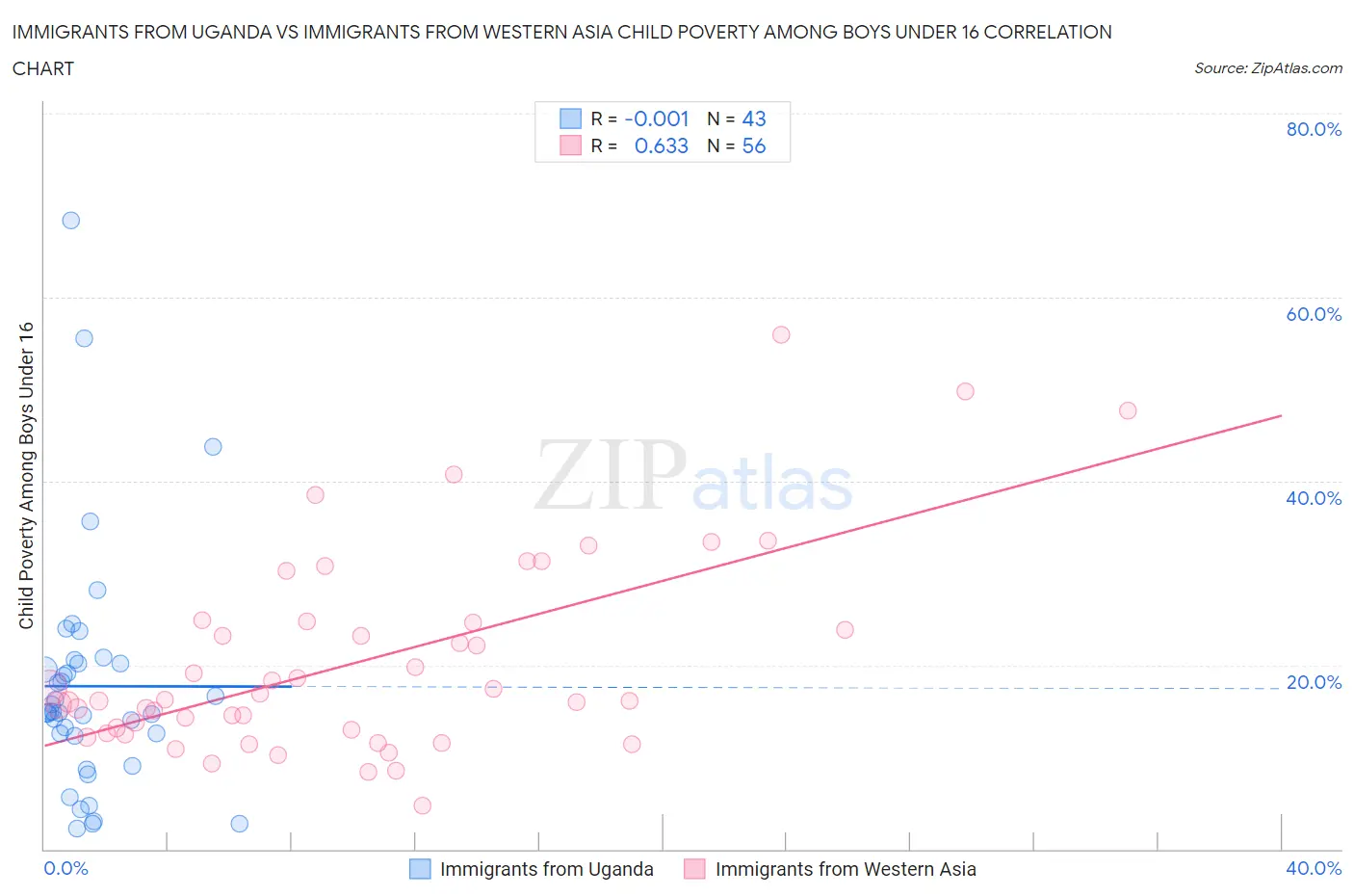 Immigrants from Uganda vs Immigrants from Western Asia Child Poverty Among Boys Under 16