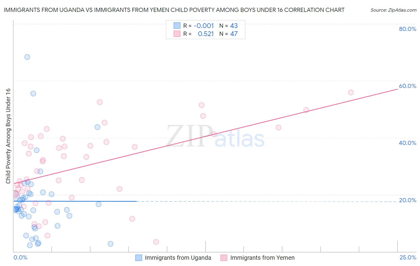 Immigrants from Uganda vs Immigrants from Yemen Child Poverty Among Boys Under 16