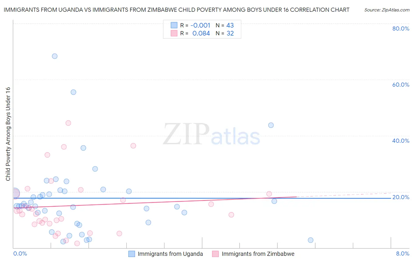Immigrants from Uganda vs Immigrants from Zimbabwe Child Poverty Among Boys Under 16