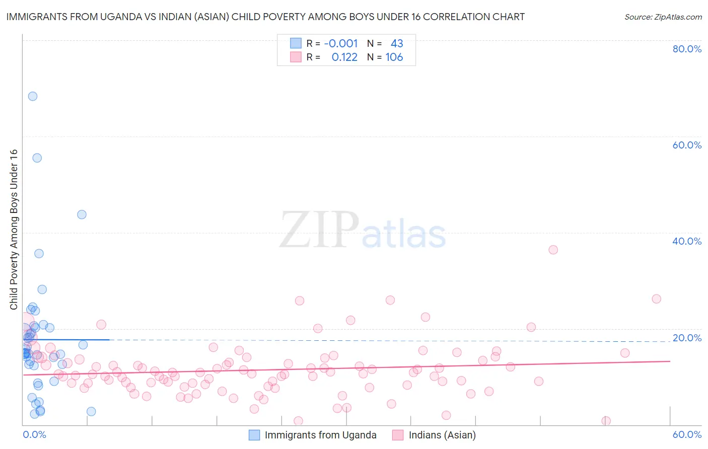 Immigrants from Uganda vs Indian (Asian) Child Poverty Among Boys Under 16