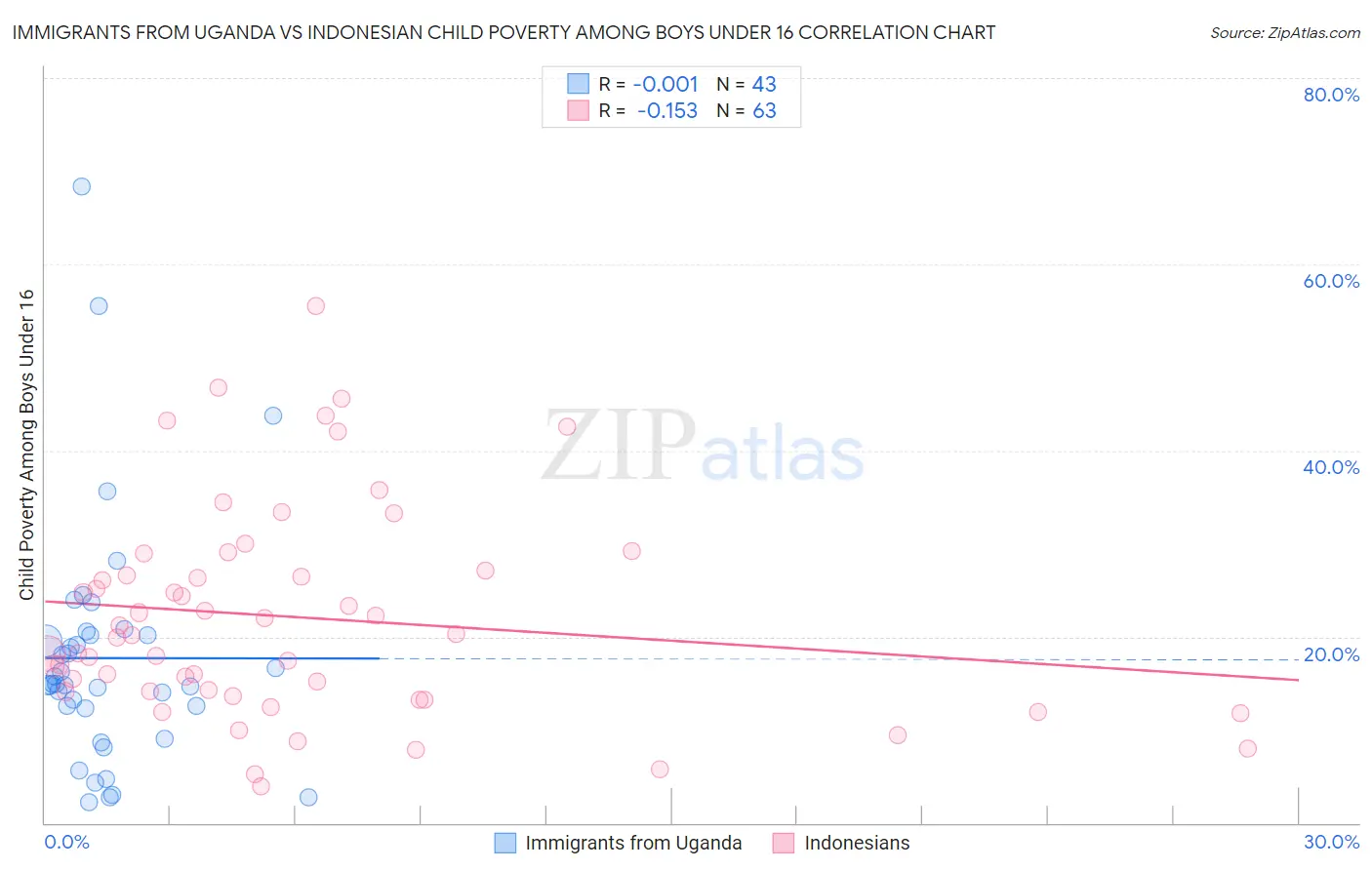 Immigrants from Uganda vs Indonesian Child Poverty Among Boys Under 16