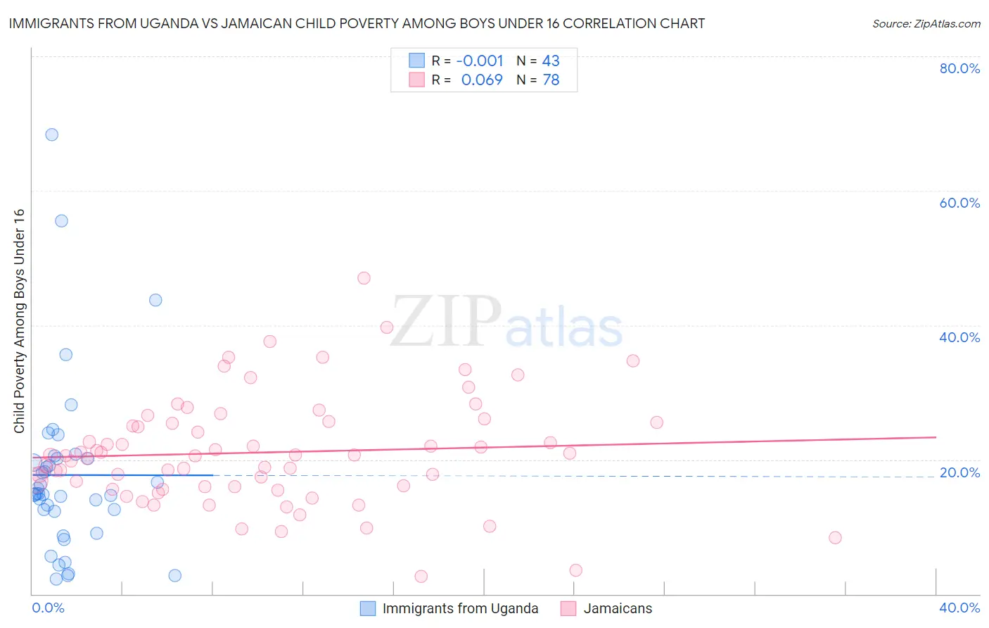 Immigrants from Uganda vs Jamaican Child Poverty Among Boys Under 16