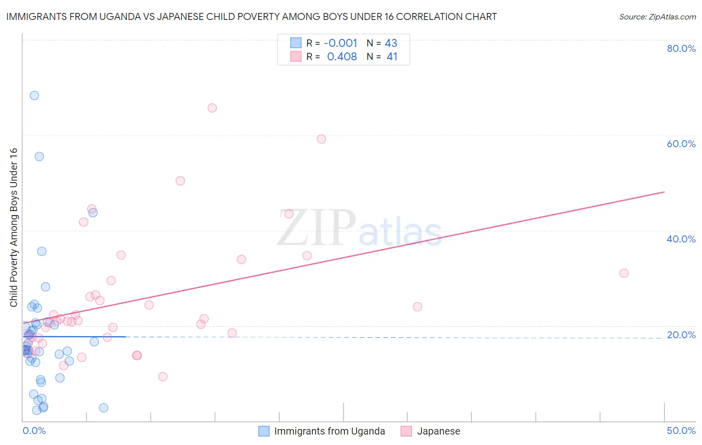 Immigrants from Uganda vs Japanese Child Poverty Among Boys Under 16
