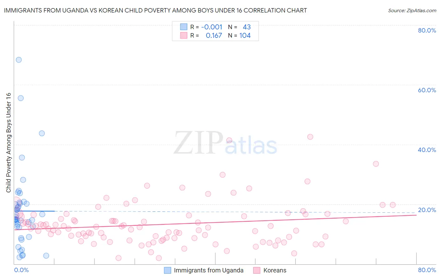 Immigrants from Uganda vs Korean Child Poverty Among Boys Under 16