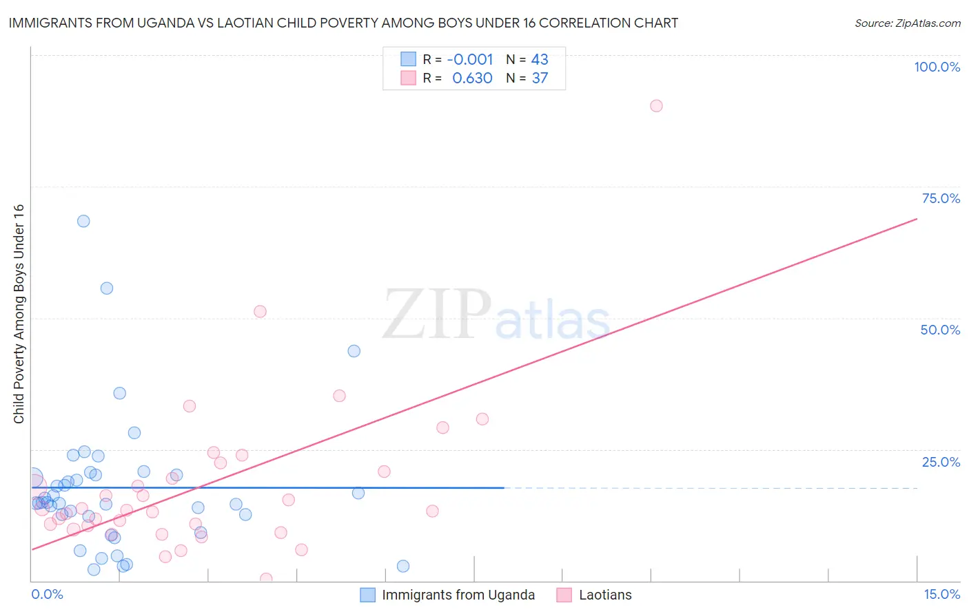 Immigrants from Uganda vs Laotian Child Poverty Among Boys Under 16
