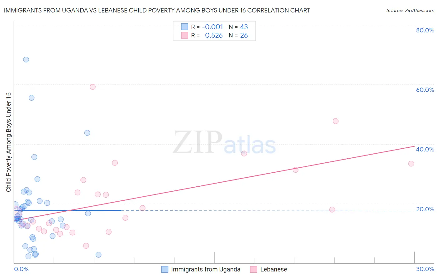 Immigrants from Uganda vs Lebanese Child Poverty Among Boys Under 16