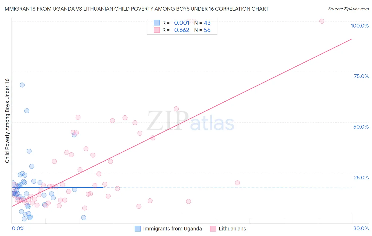 Immigrants from Uganda vs Lithuanian Child Poverty Among Boys Under 16