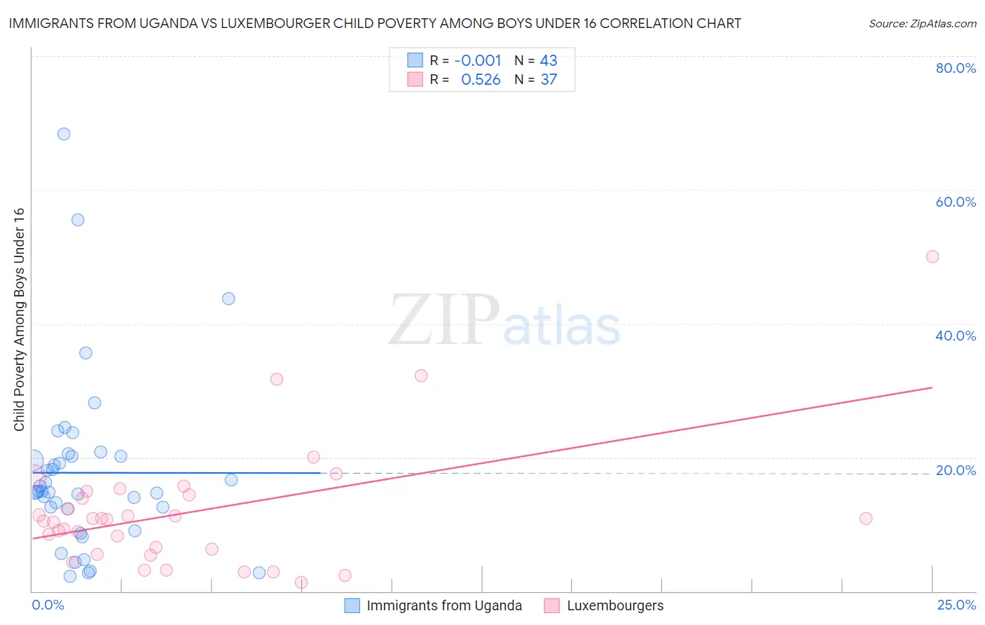 Immigrants from Uganda vs Luxembourger Child Poverty Among Boys Under 16