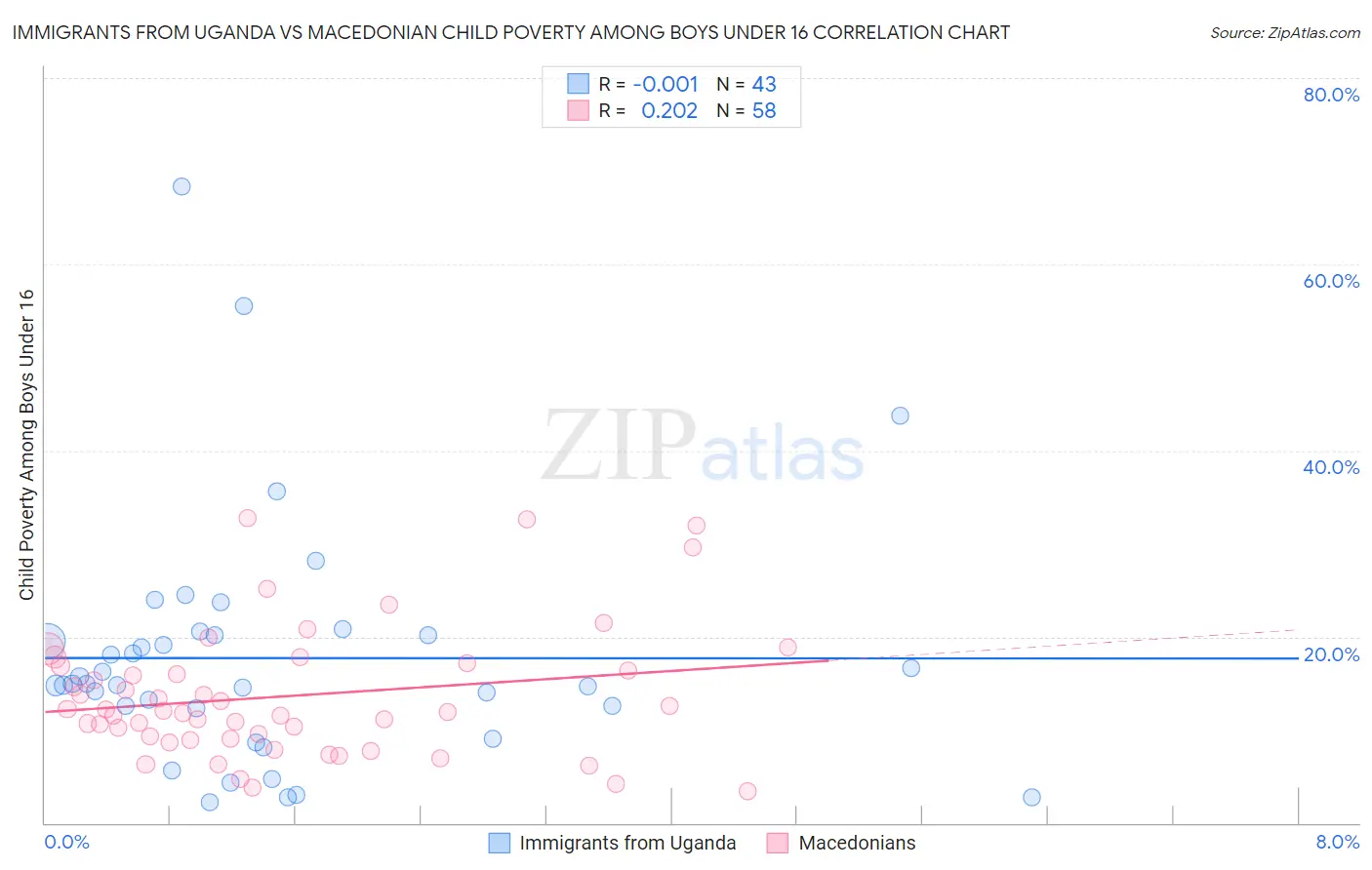 Immigrants from Uganda vs Macedonian Child Poverty Among Boys Under 16