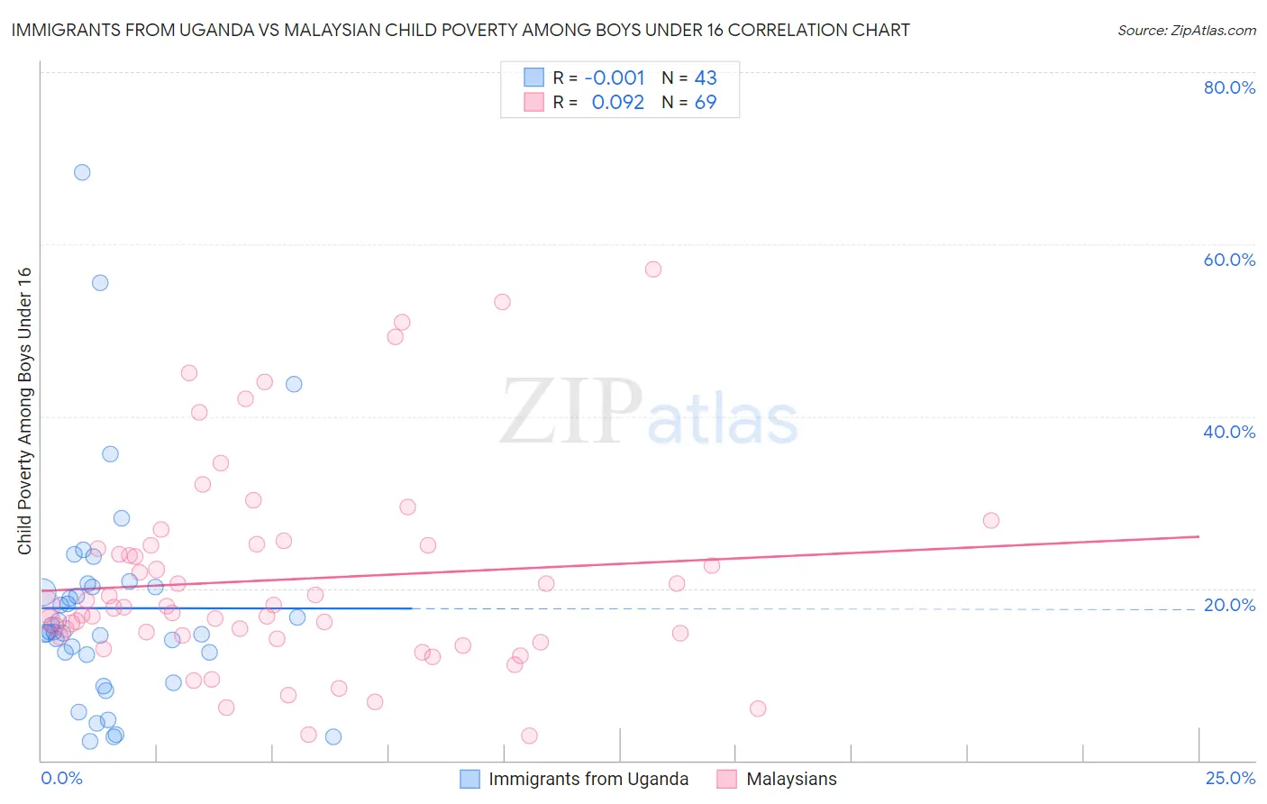 Immigrants from Uganda vs Malaysian Child Poverty Among Boys Under 16