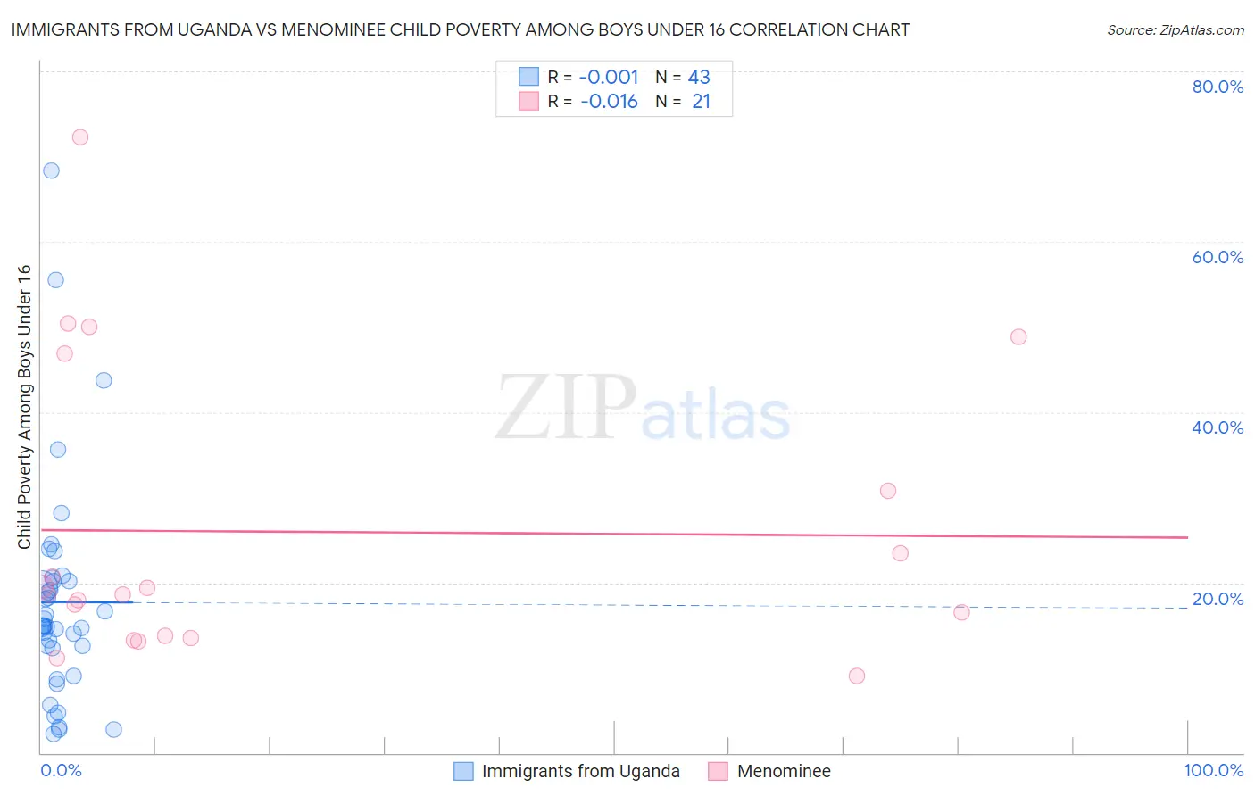 Immigrants from Uganda vs Menominee Child Poverty Among Boys Under 16