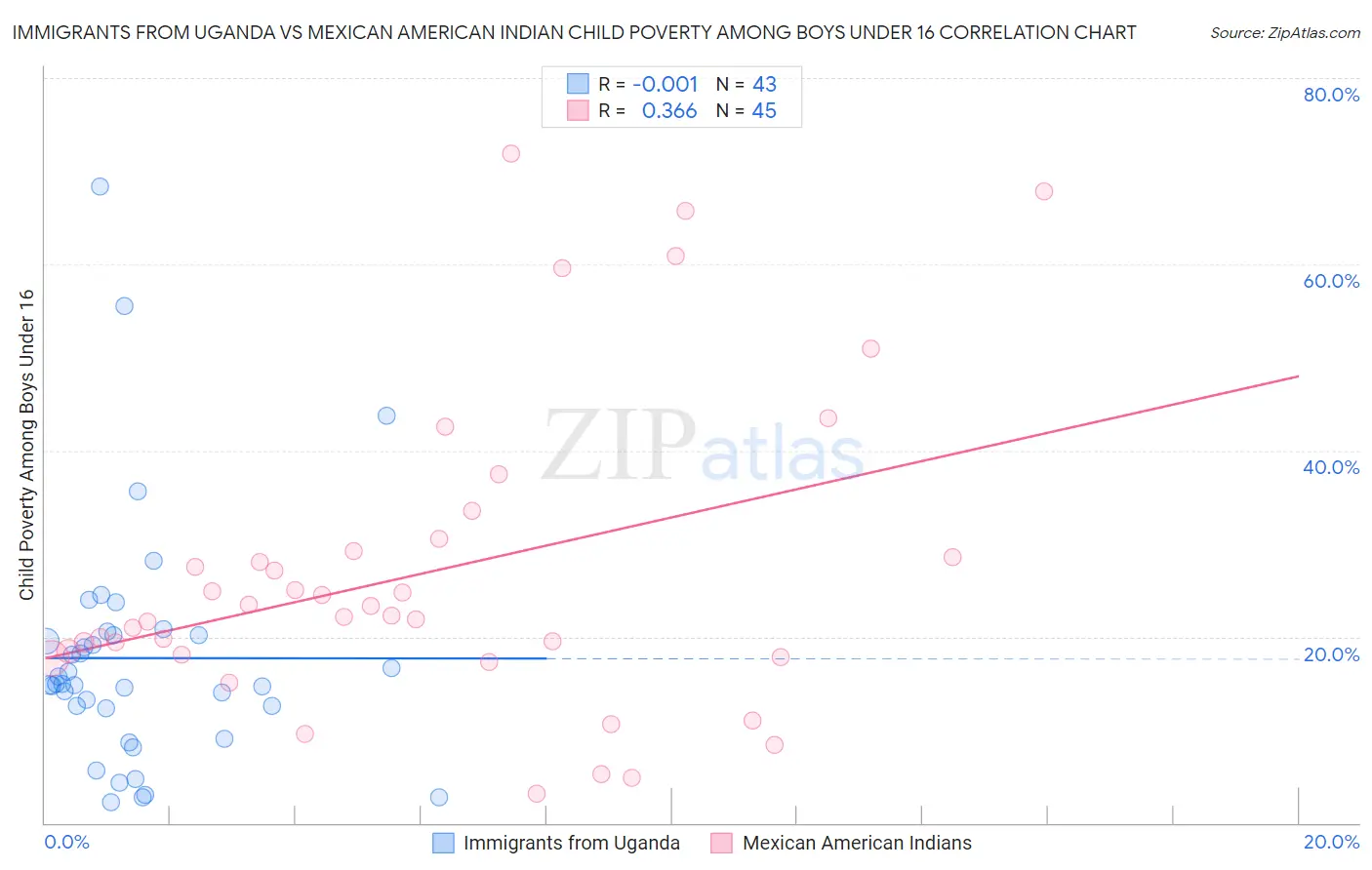 Immigrants from Uganda vs Mexican American Indian Child Poverty Among Boys Under 16