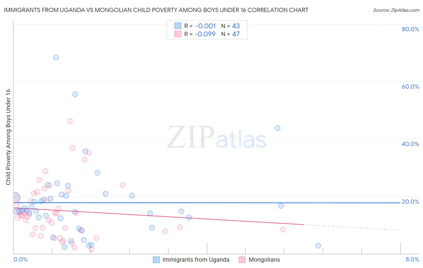Immigrants from Uganda vs Mongolian Child Poverty Among Boys Under 16