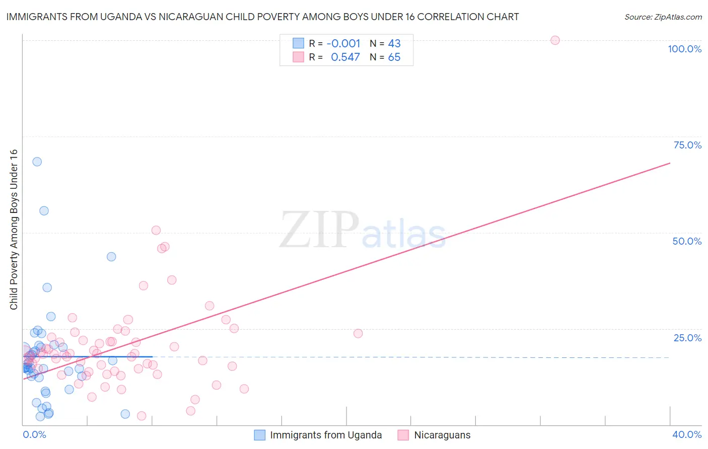 Immigrants from Uganda vs Nicaraguan Child Poverty Among Boys Under 16