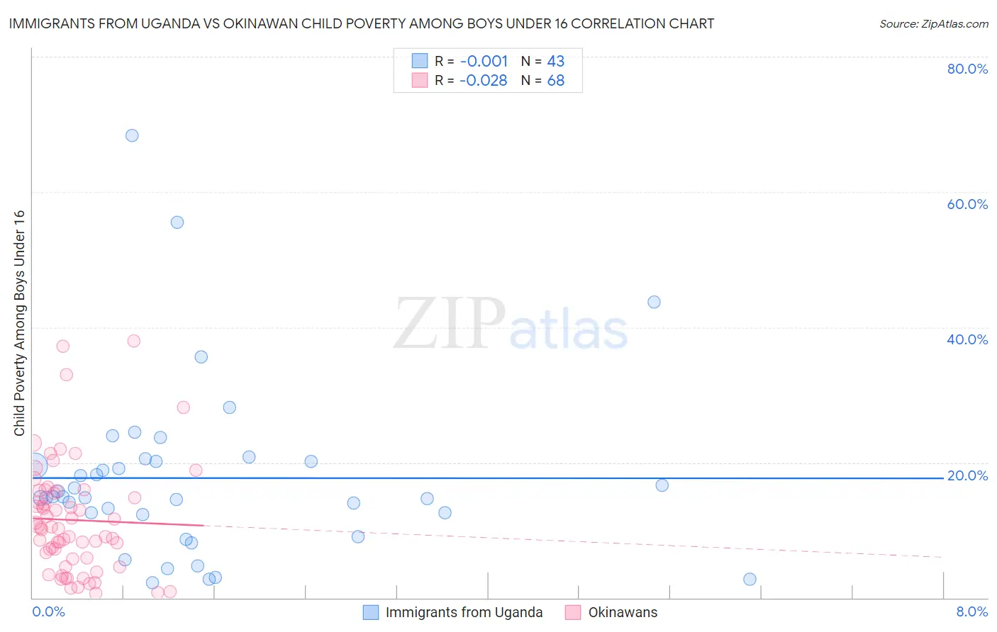 Immigrants from Uganda vs Okinawan Child Poverty Among Boys Under 16