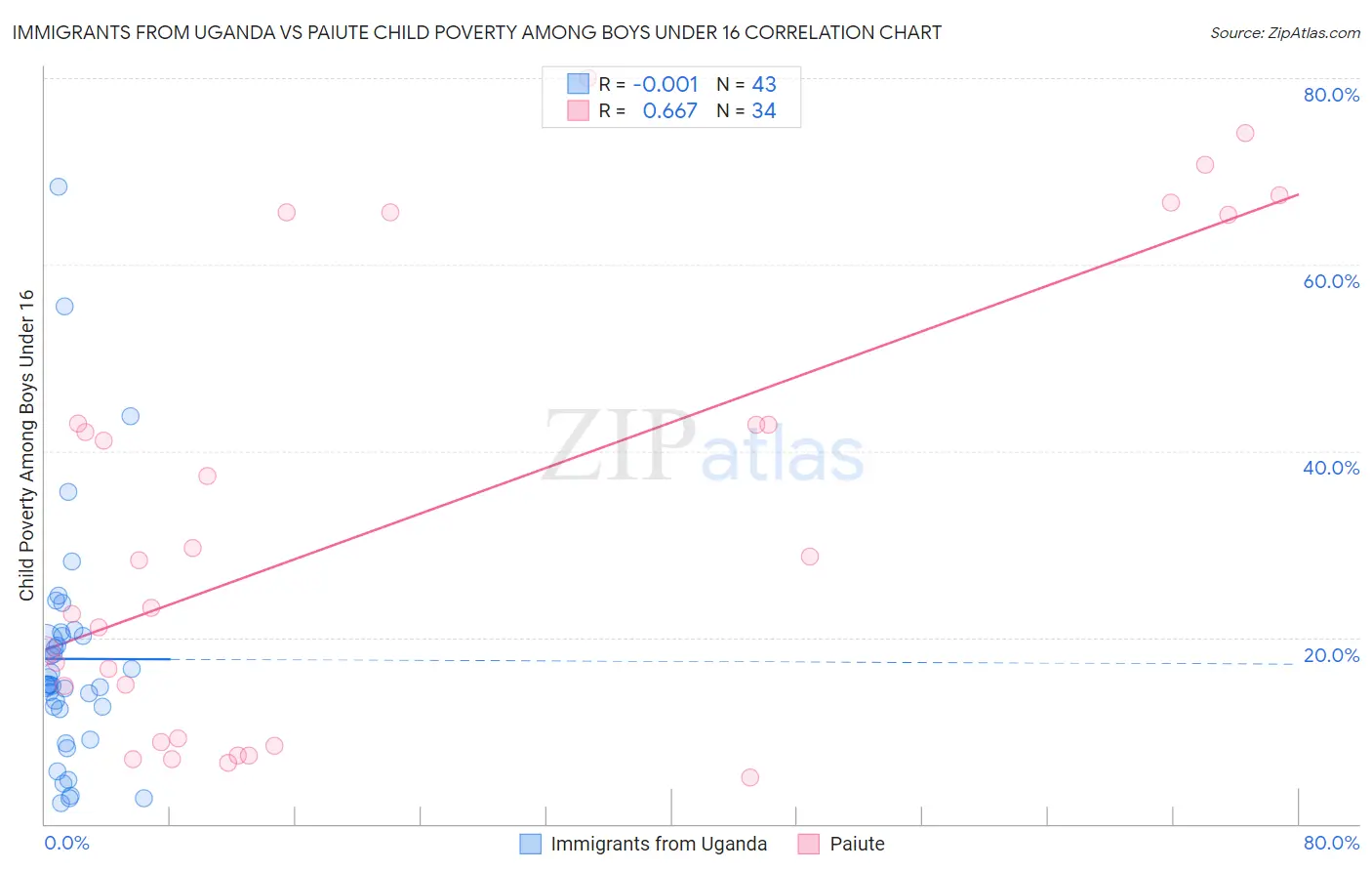 Immigrants from Uganda vs Paiute Child Poverty Among Boys Under 16