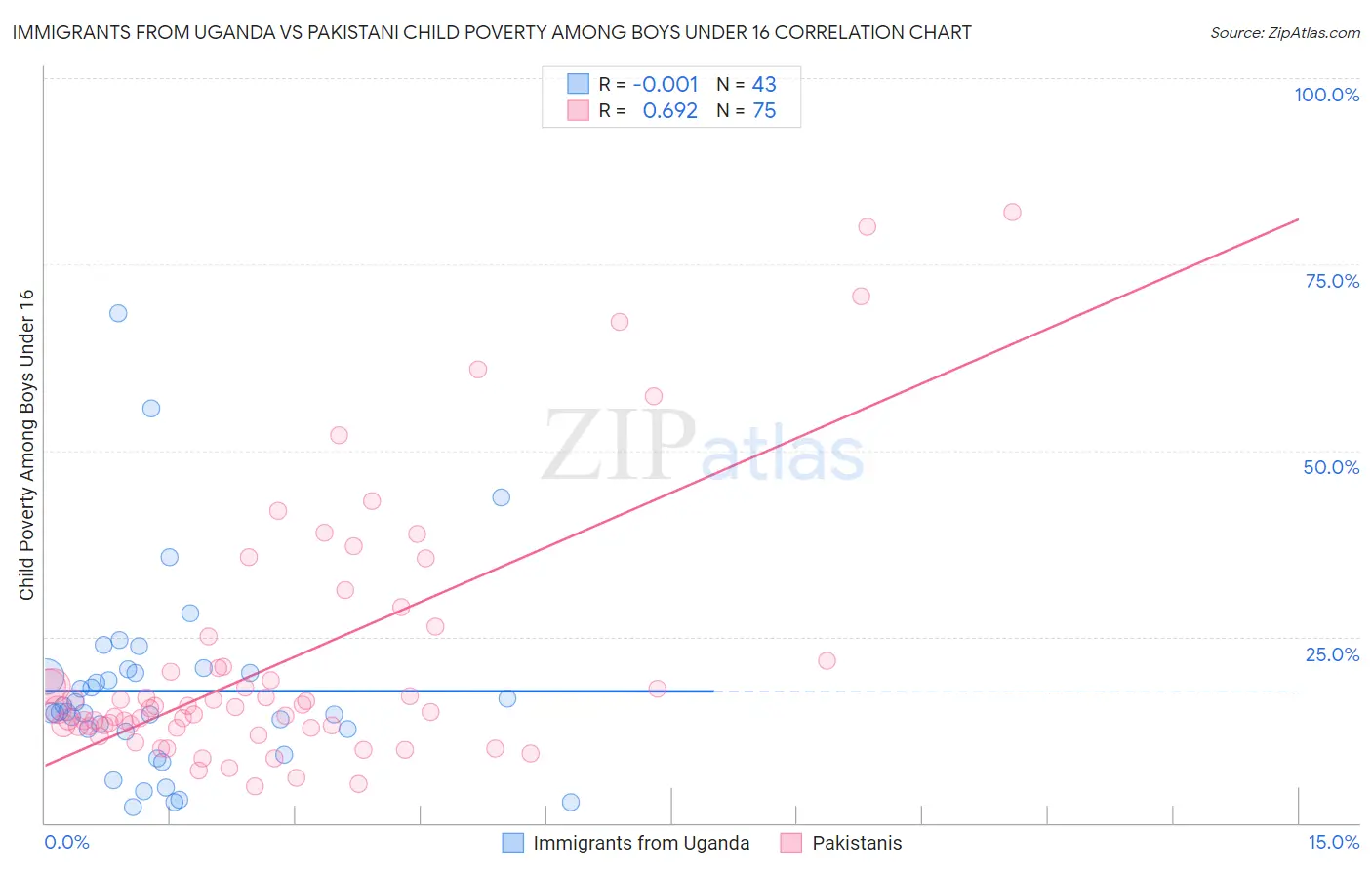 Immigrants from Uganda vs Pakistani Child Poverty Among Boys Under 16