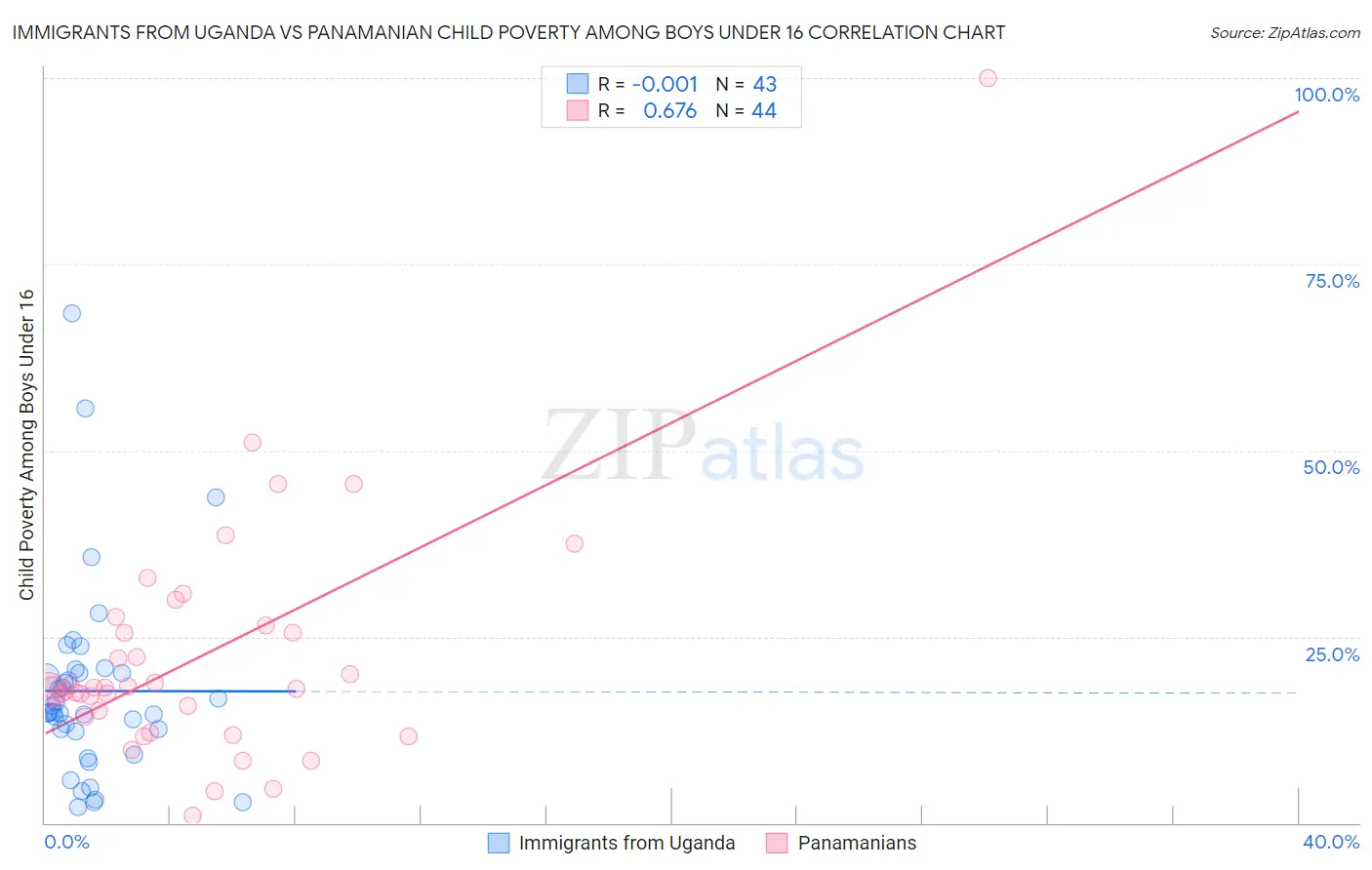 Immigrants from Uganda vs Panamanian Child Poverty Among Boys Under 16