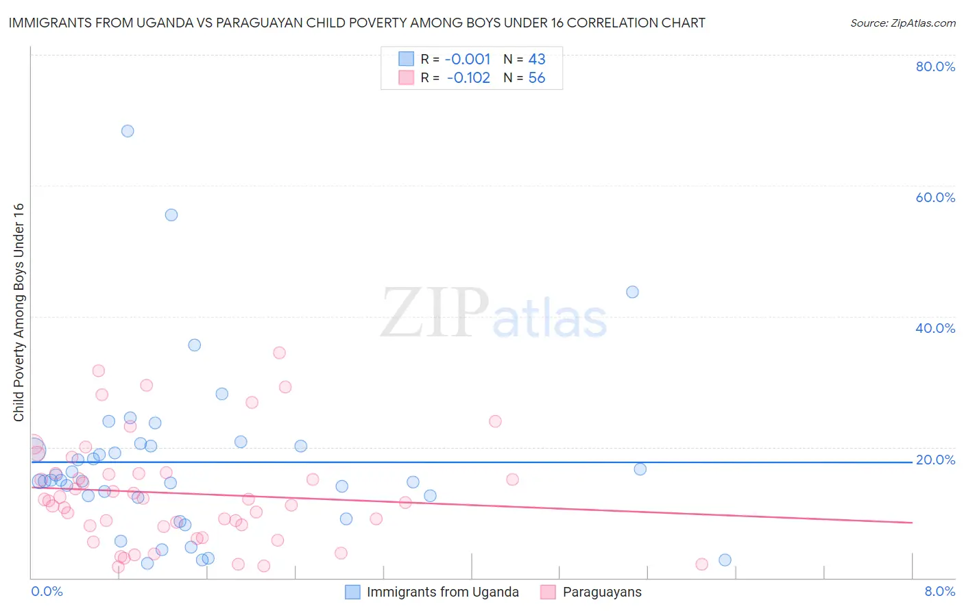 Immigrants from Uganda vs Paraguayan Child Poverty Among Boys Under 16