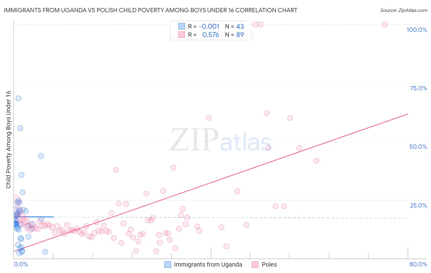 Immigrants from Uganda vs Polish Child Poverty Among Boys Under 16