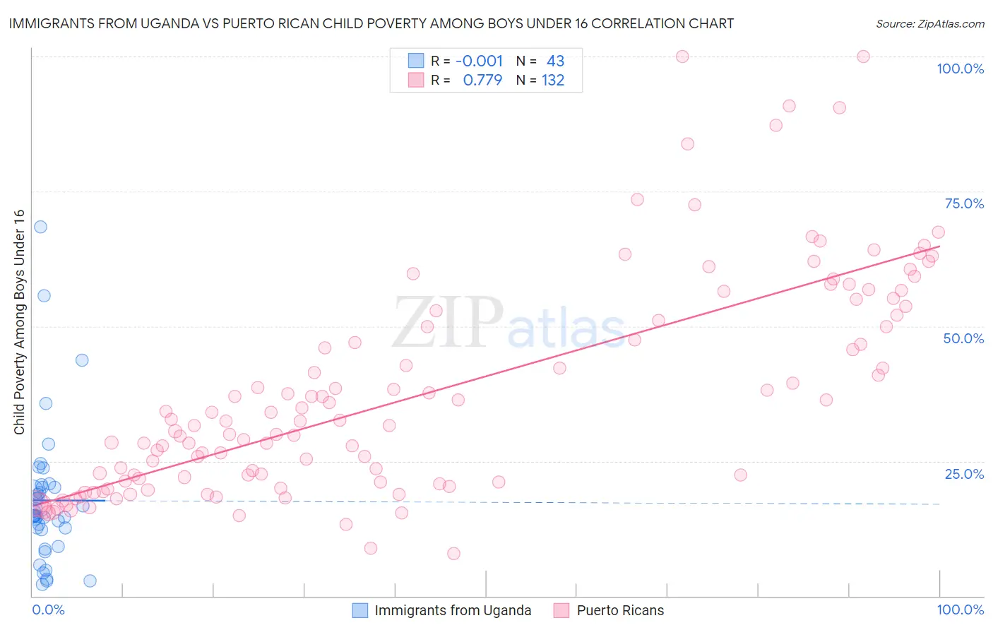 Immigrants from Uganda vs Puerto Rican Child Poverty Among Boys Under 16
