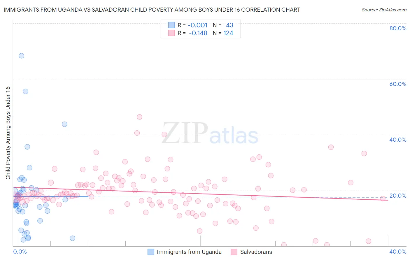 Immigrants from Uganda vs Salvadoran Child Poverty Among Boys Under 16