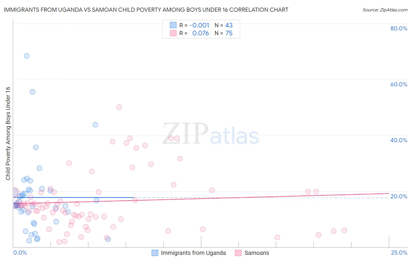 Immigrants from Uganda vs Samoan Child Poverty Among Boys Under 16