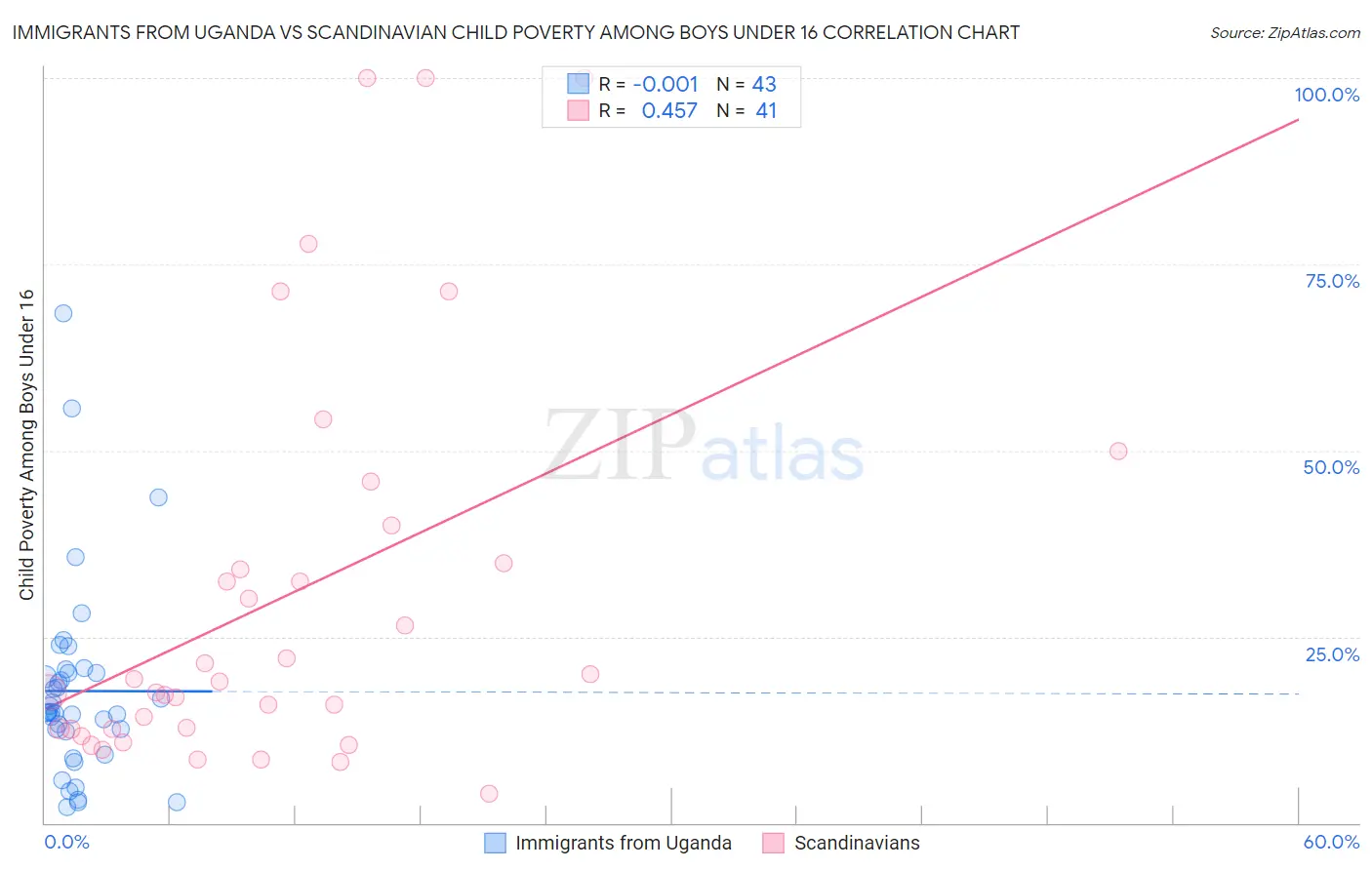 Immigrants from Uganda vs Scandinavian Child Poverty Among Boys Under 16