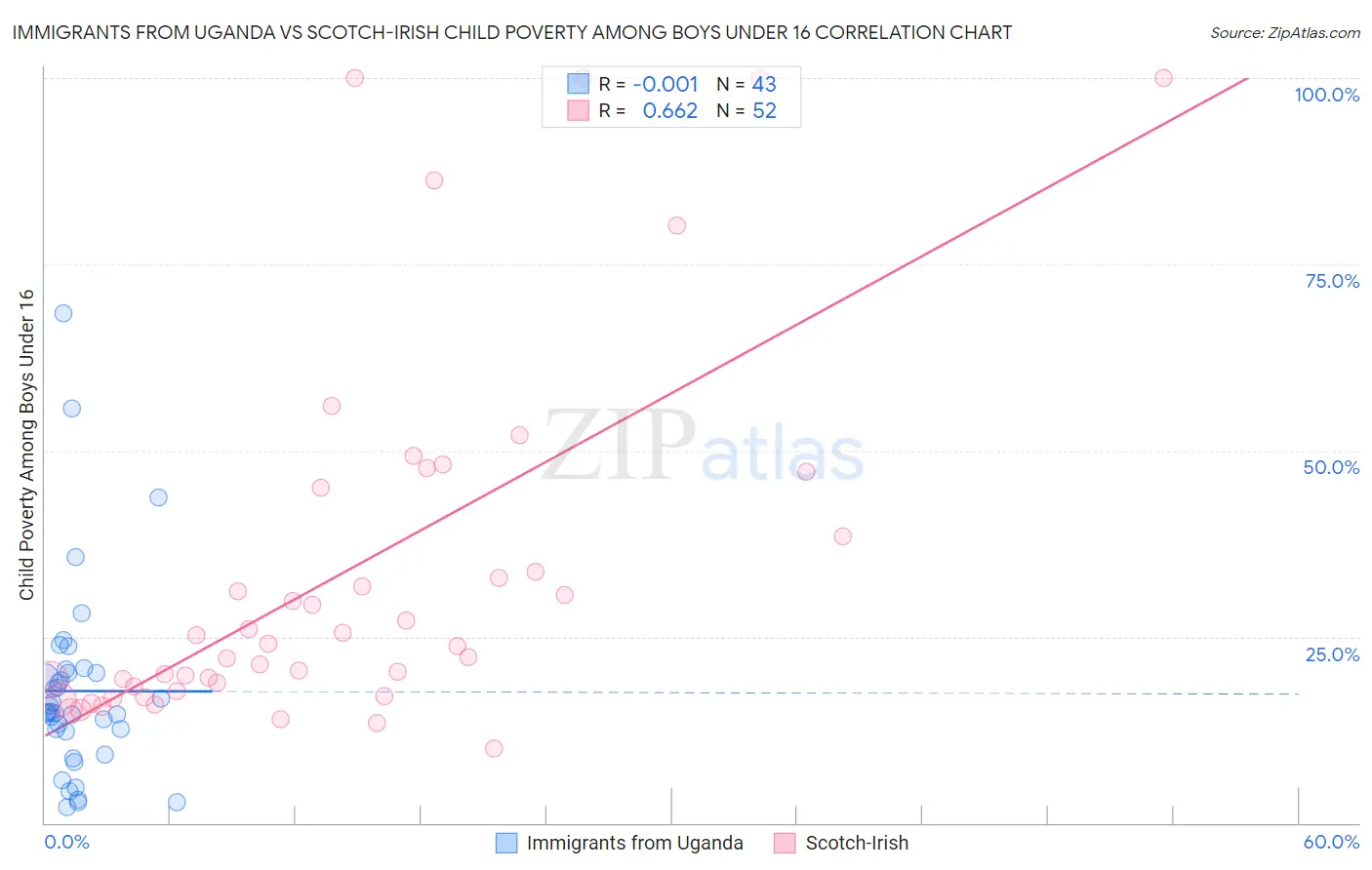 Immigrants from Uganda vs Scotch-Irish Child Poverty Among Boys Under 16